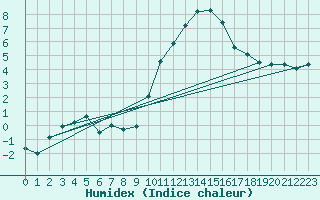 Courbe de l'humidex pour Meiringen