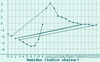 Courbe de l'humidex pour Bousson (It)