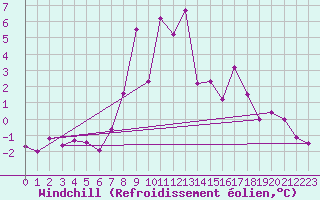 Courbe du refroidissement olien pour Carlsfeld