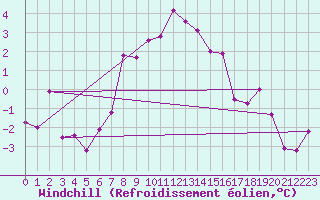 Courbe du refroidissement olien pour Robiei