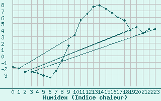 Courbe de l'humidex pour Wunsiedel Schonbrun