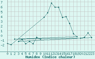 Courbe de l'humidex pour La Molina