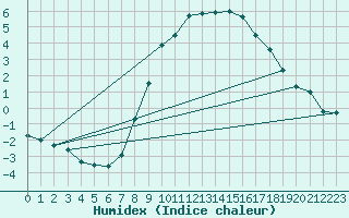 Courbe de l'humidex pour Luedenscheid