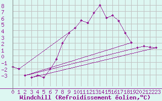 Courbe du refroidissement olien pour Lelystad