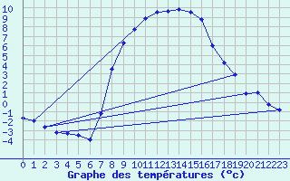 Courbe de tempratures pour Angermuende