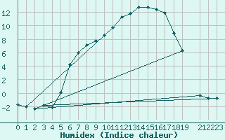 Courbe de l'humidex pour Mora