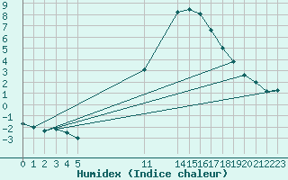 Courbe de l'humidex pour Dourbes (Be)