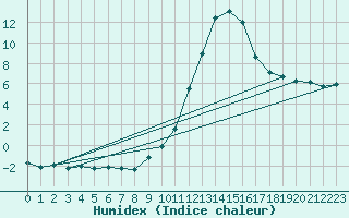 Courbe de l'humidex pour Paray-le-Monial - St-Yan (71)