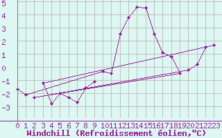 Courbe du refroidissement olien pour Emden-Koenigspolder