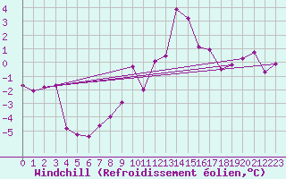 Courbe du refroidissement olien pour Eggishorn