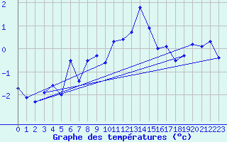 Courbe de tempratures pour Oron (Sw)