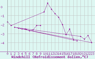 Courbe du refroidissement olien pour Coleshill