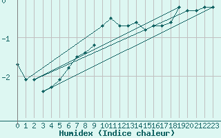 Courbe de l'humidex pour Jan Mayen