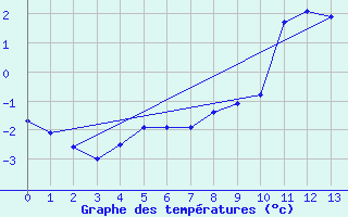 Courbe de tempratures pour Bonneval - Nivose (73)