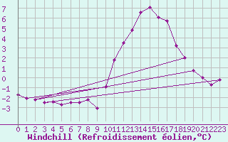Courbe du refroidissement olien pour Connerr (72)