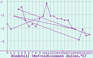 Courbe du refroidissement olien pour Tomtabacken