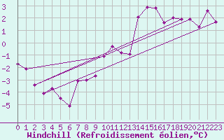 Courbe du refroidissement olien pour Ble / Mulhouse (68)
