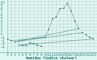 Courbe de l'humidex pour Embrun (05)