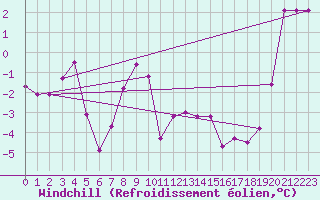 Courbe du refroidissement olien pour Borris