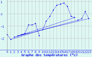 Courbe de tempratures pour Giessen