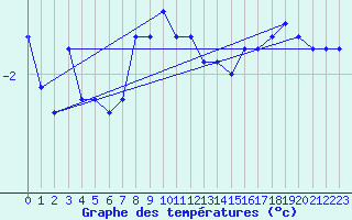 Courbe de tempratures pour Ballon d