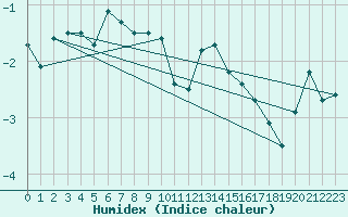 Courbe de l'humidex pour La Dle (Sw)