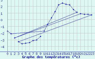 Courbe de tempratures pour Millau (12)