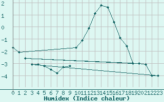 Courbe de l'humidex pour Cabauw Tower