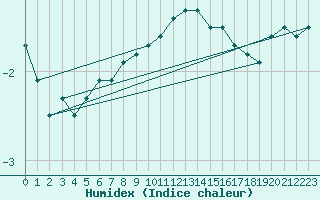 Courbe de l'humidex pour Kokemaki Tulkkila