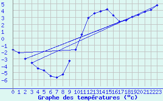 Courbe de tempratures pour Douzy (08)