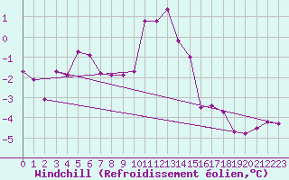 Courbe du refroidissement olien pour Belfort-Dorans (90)