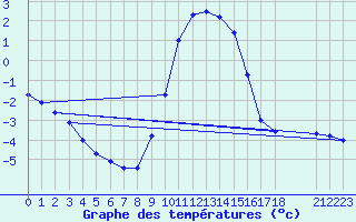 Courbe de tempratures pour Meppen