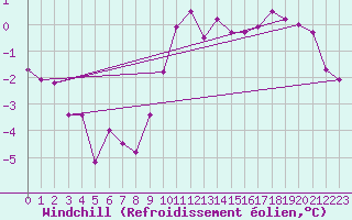 Courbe du refroidissement olien pour Sodankyla