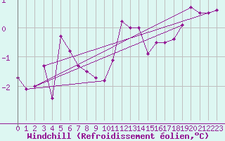 Courbe du refroidissement olien pour Putbus