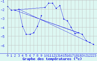 Courbe de tempratures pour Pitztaler Gletscher