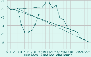 Courbe de l'humidex pour Pitztaler Gletscher