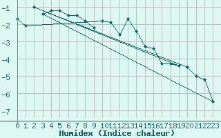 Courbe de l'humidex pour La Dle (Sw)