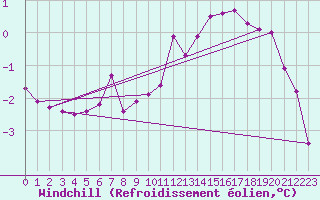 Courbe du refroidissement olien pour Huedin