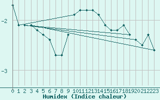 Courbe de l'humidex pour Feldkirch