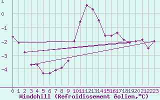 Courbe du refroidissement olien pour Kahler Asten
