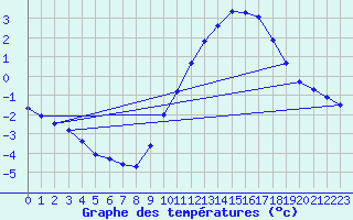 Courbe de tempratures pour Renwez (08)