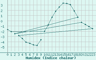 Courbe de l'humidex pour Renwez (08)