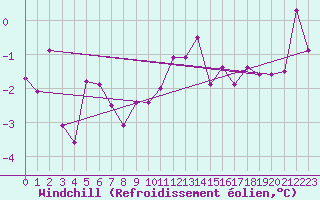 Courbe du refroidissement olien pour Ummendorf