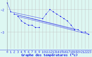 Courbe de tempratures pour Veggli Ii