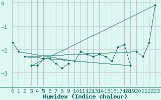 Courbe de l'humidex pour Napf (Sw)