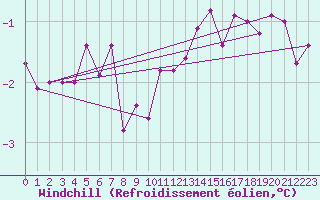 Courbe du refroidissement olien pour Boulogne (62)