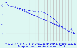 Courbe de tempratures pour Delsbo