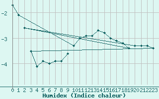 Courbe de l'humidex pour Zinnwald-Georgenfeld