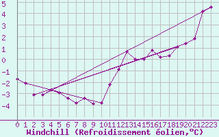 Courbe du refroidissement olien pour Saint-Georges-d