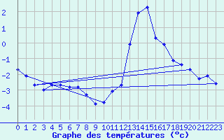 Courbe de tempratures pour Les crins - Nivose (38)